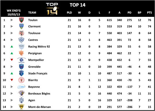 Top 14 Table Week 21